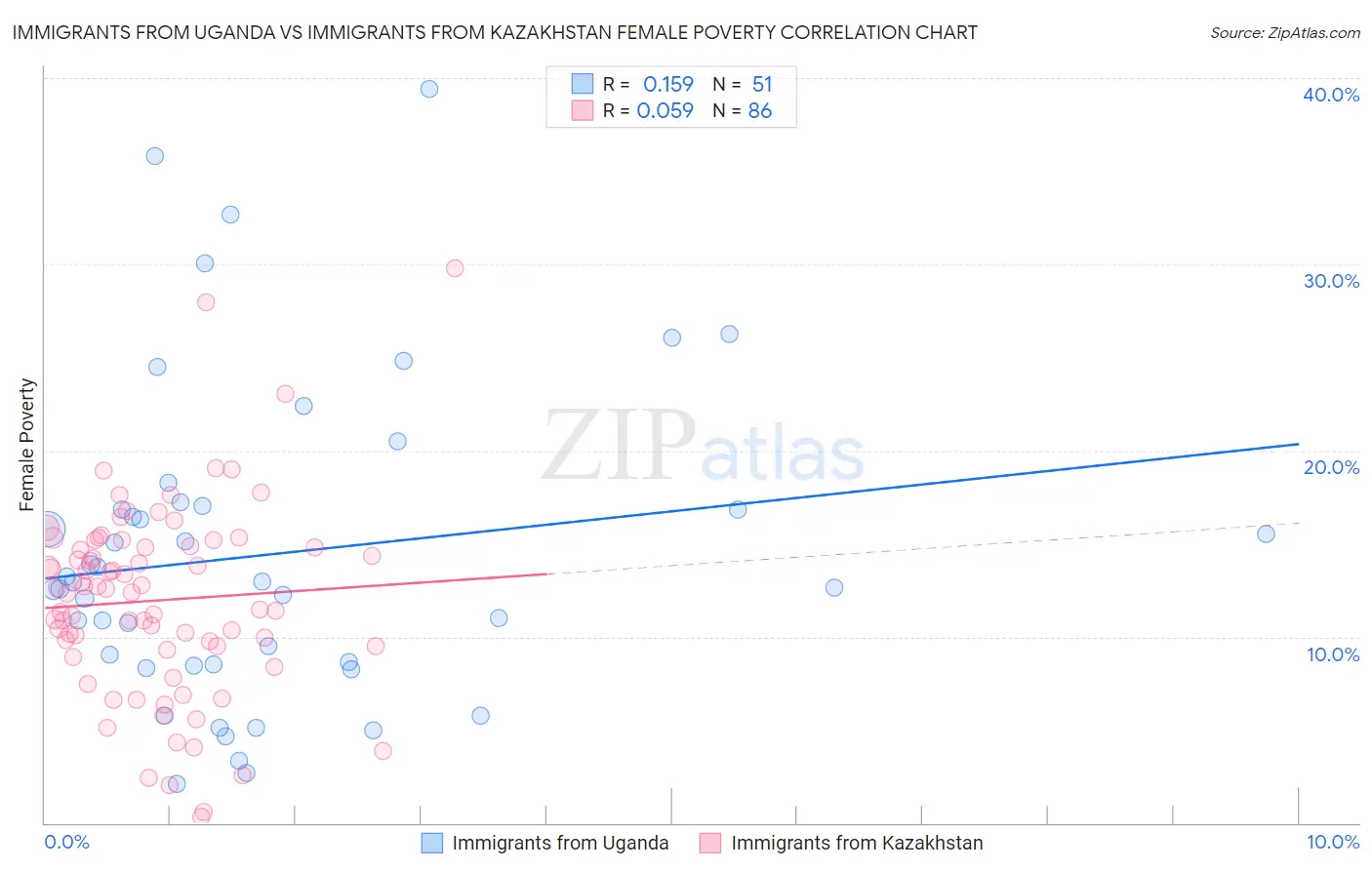 Immigrants from Uganda vs Immigrants from Kazakhstan Female Poverty