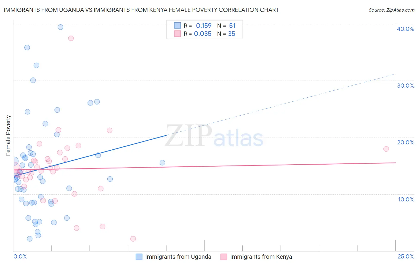 Immigrants from Uganda vs Immigrants from Kenya Female Poverty