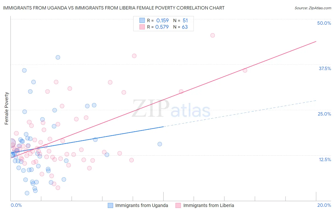 Immigrants from Uganda vs Immigrants from Liberia Female Poverty