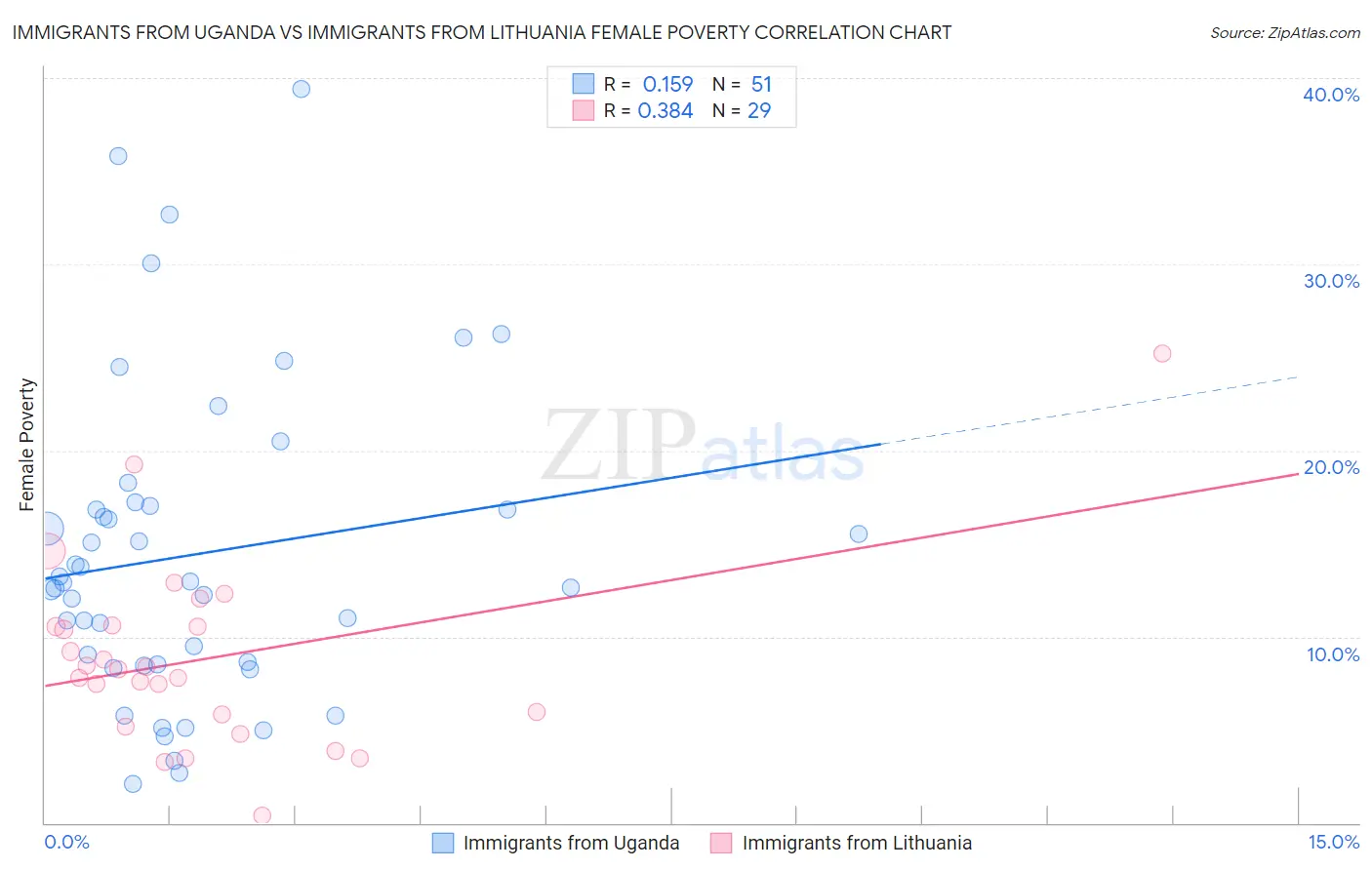 Immigrants from Uganda vs Immigrants from Lithuania Female Poverty
