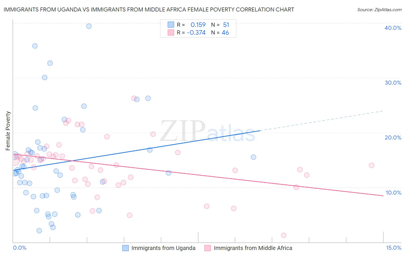 Immigrants from Uganda vs Immigrants from Middle Africa Female Poverty