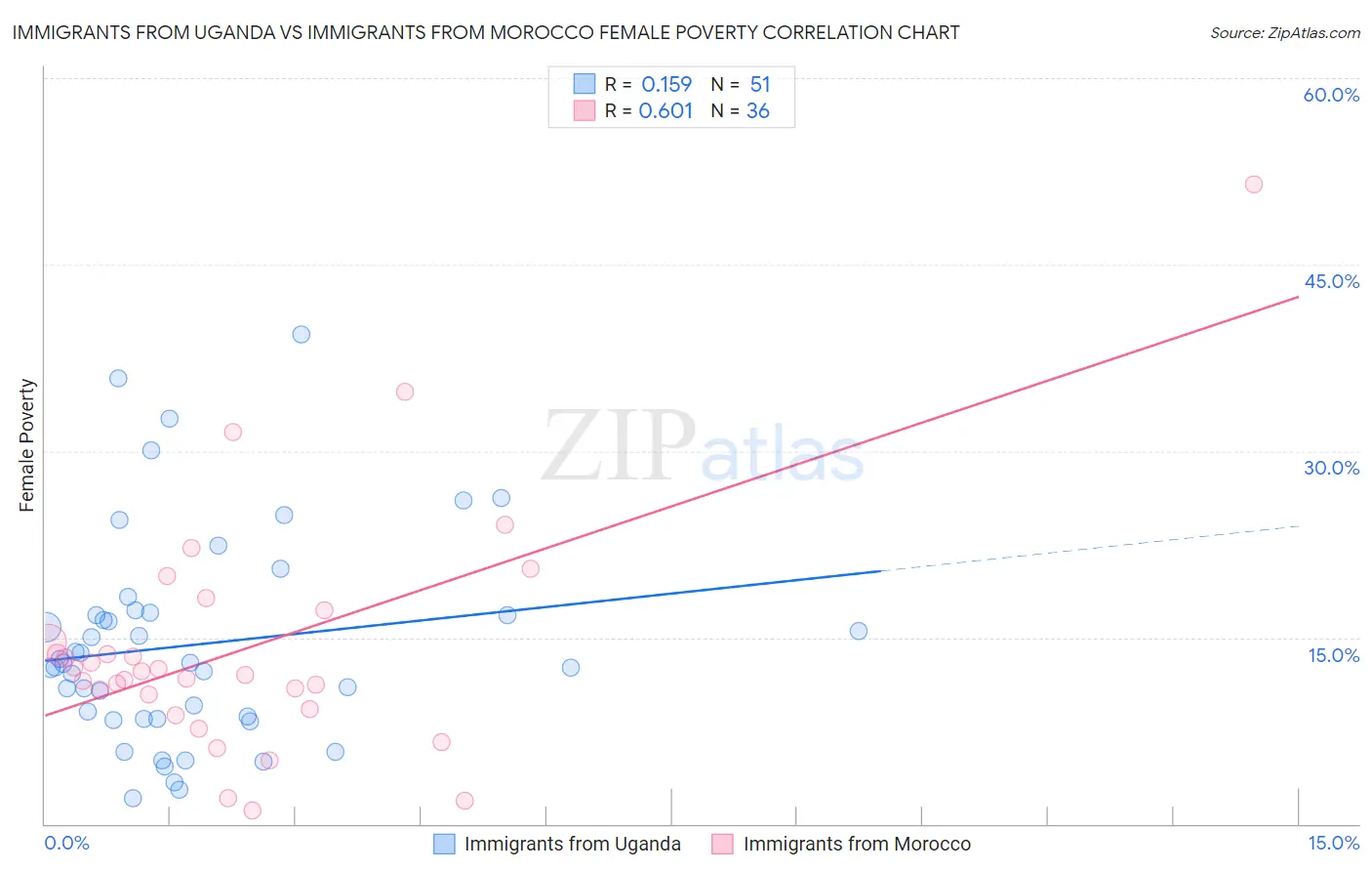 Immigrants from Uganda vs Immigrants from Morocco Female Poverty