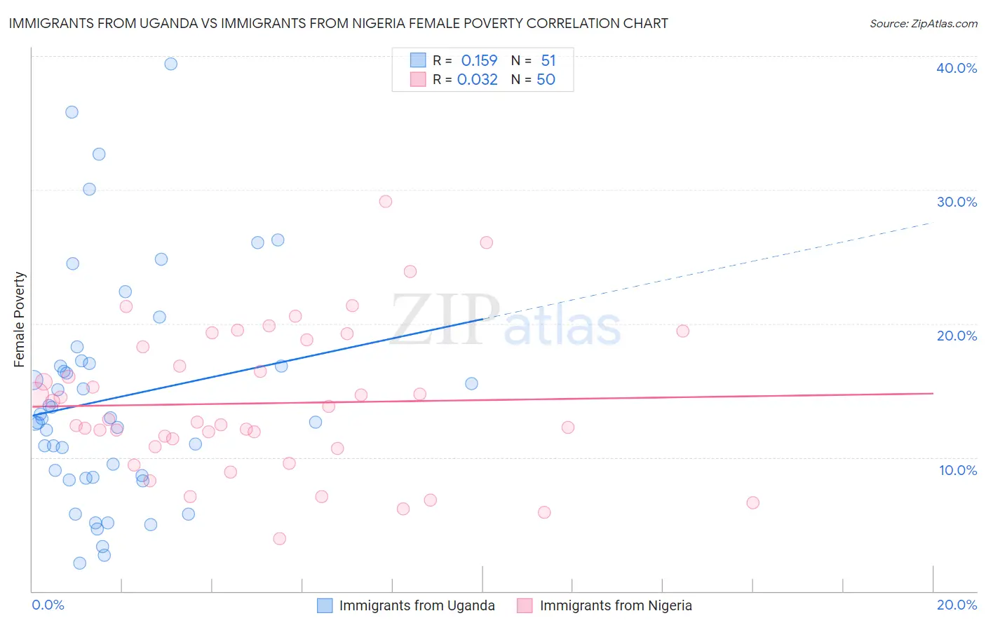 Immigrants from Uganda vs Immigrants from Nigeria Female Poverty