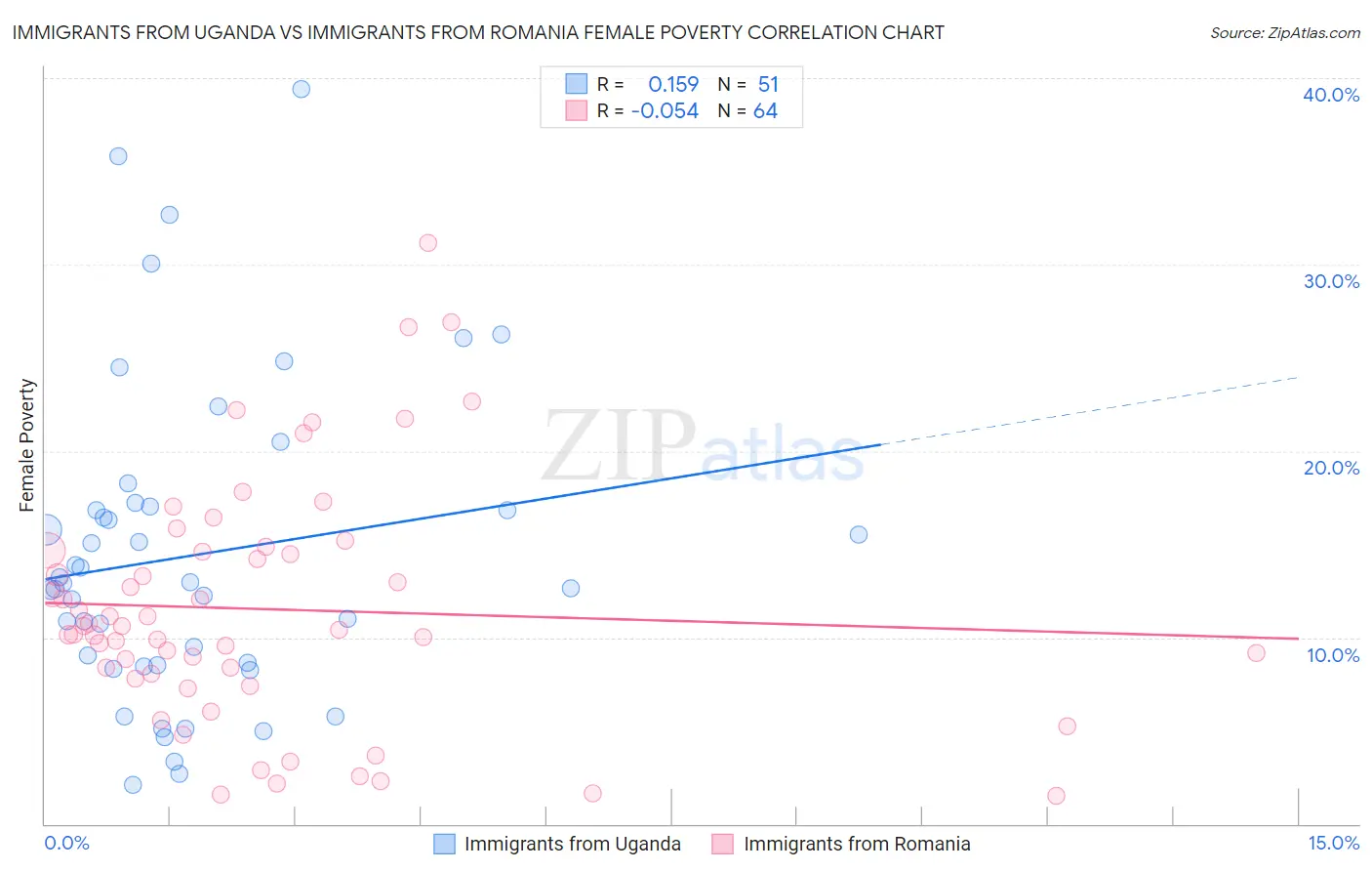 Immigrants from Uganda vs Immigrants from Romania Female Poverty