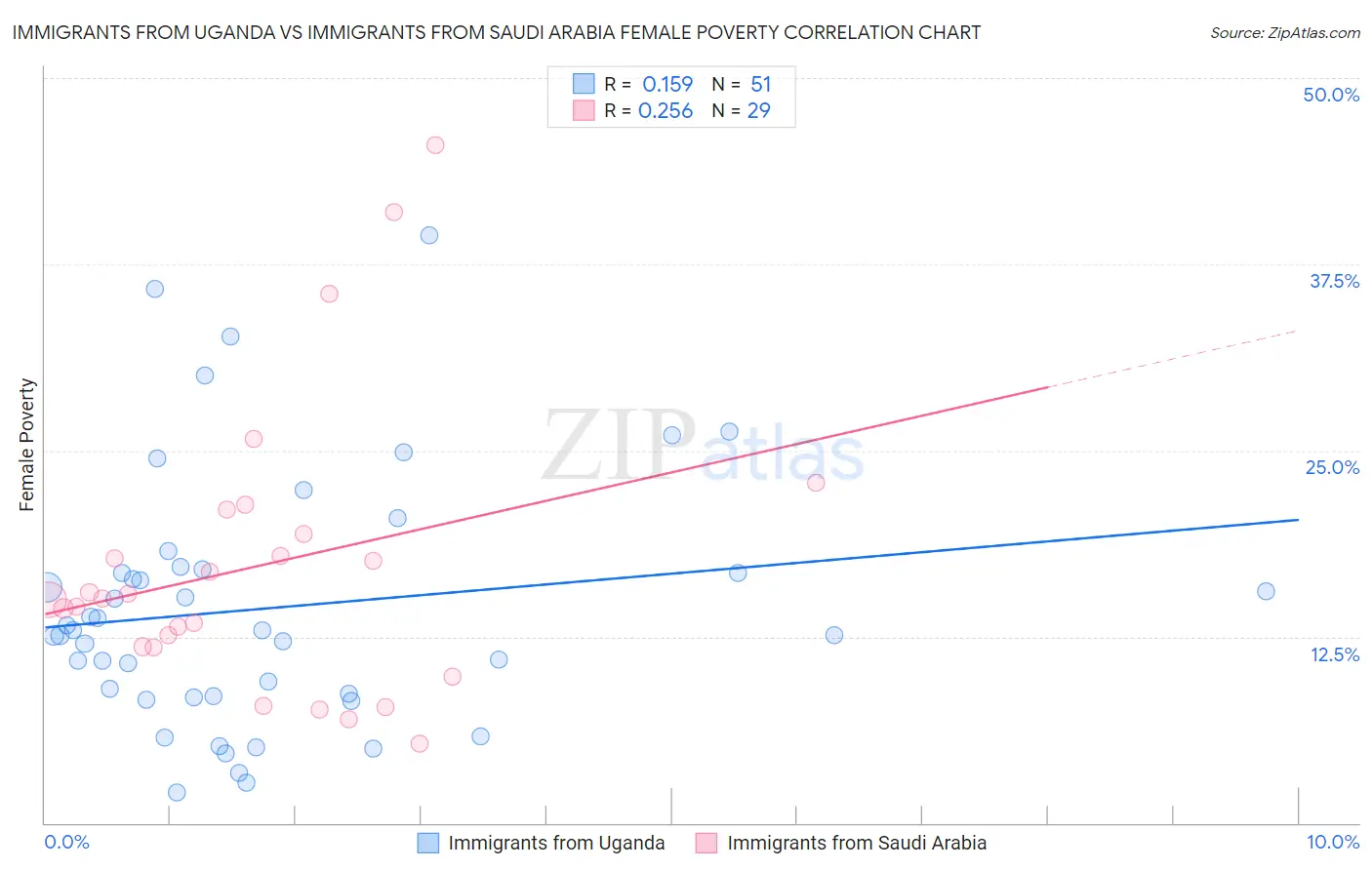 Immigrants from Uganda vs Immigrants from Saudi Arabia Female Poverty