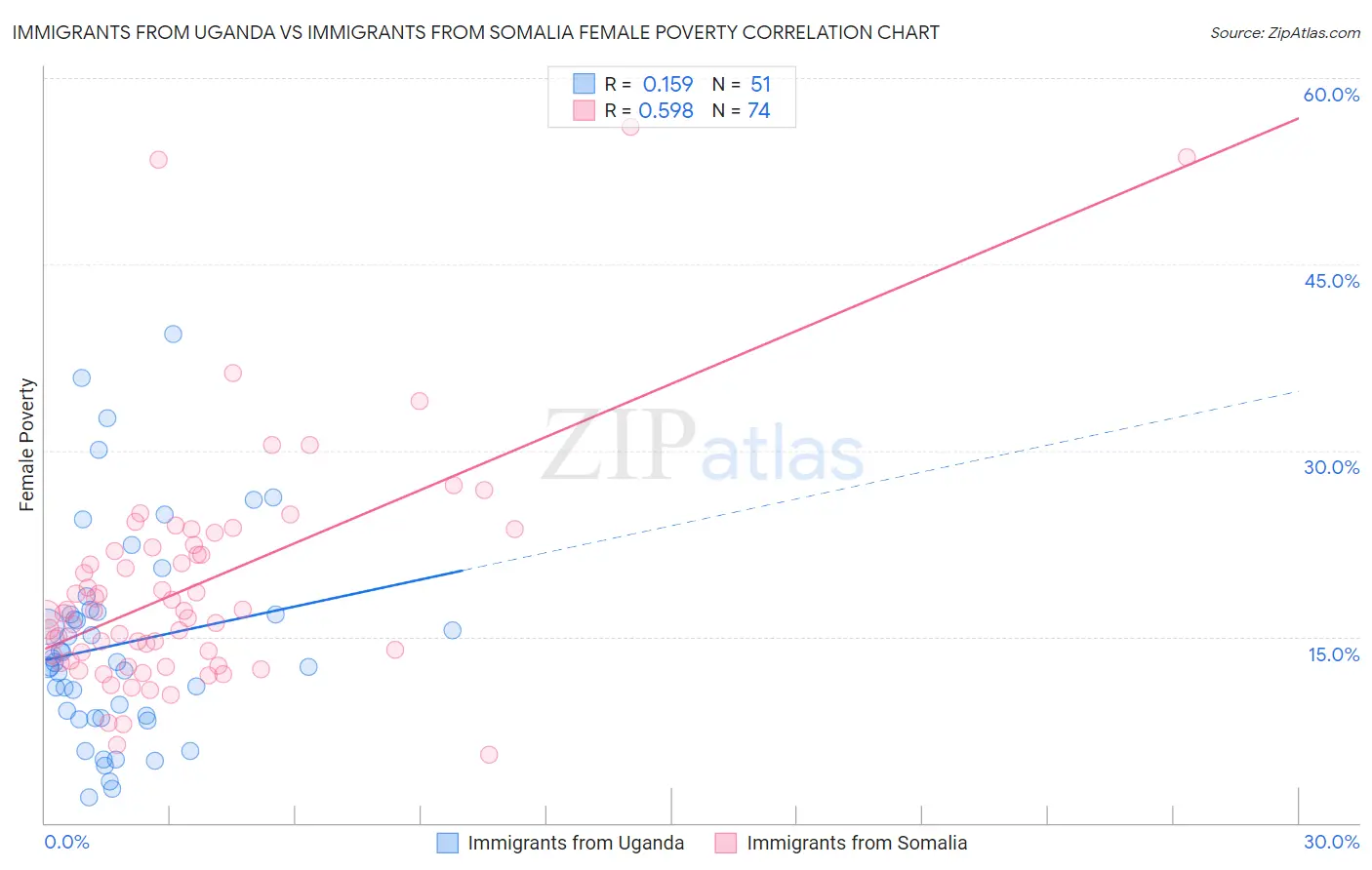 Immigrants from Uganda vs Immigrants from Somalia Female Poverty