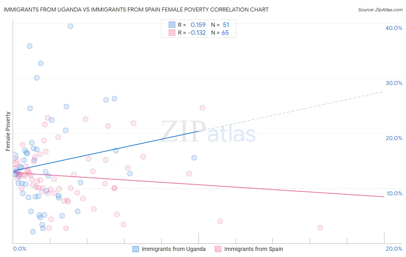 Immigrants from Uganda vs Immigrants from Spain Female Poverty