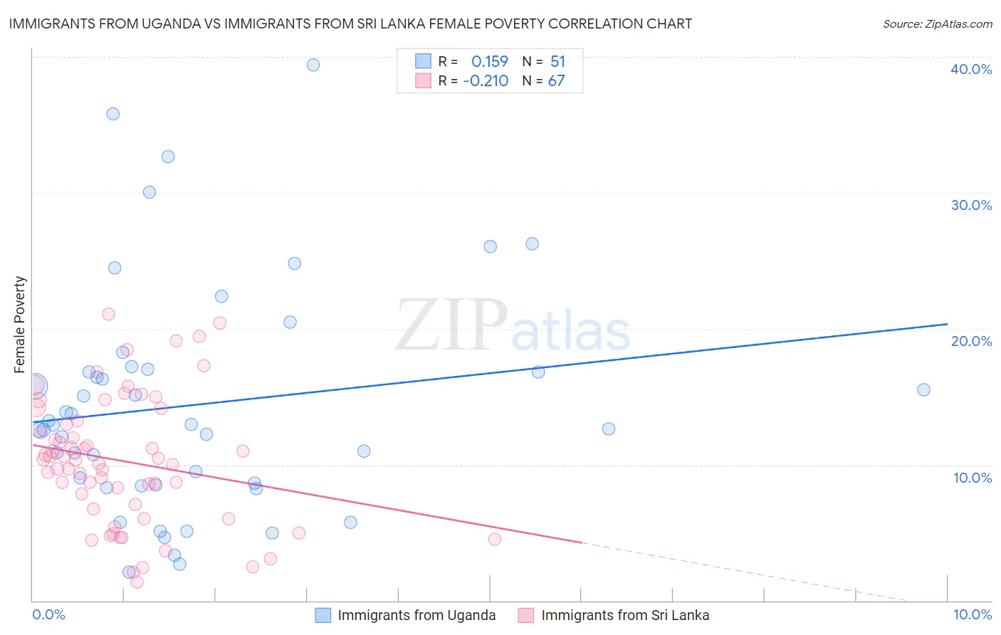 Immigrants from Uganda vs Immigrants from Sri Lanka Female Poverty