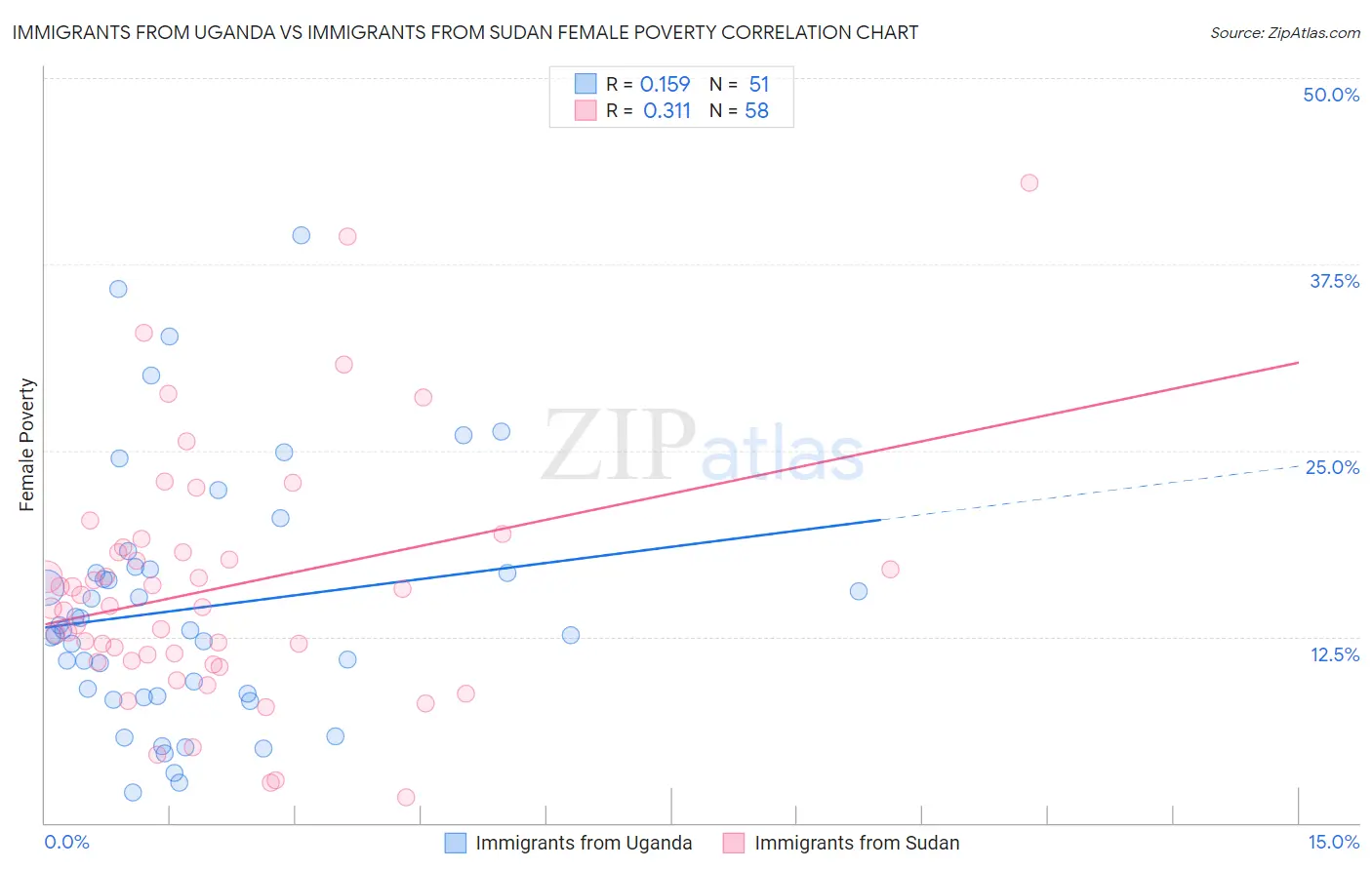 Immigrants from Uganda vs Immigrants from Sudan Female Poverty