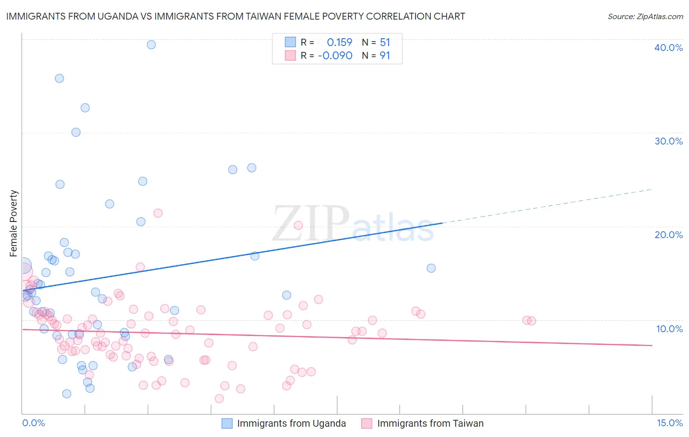 Immigrants from Uganda vs Immigrants from Taiwan Female Poverty