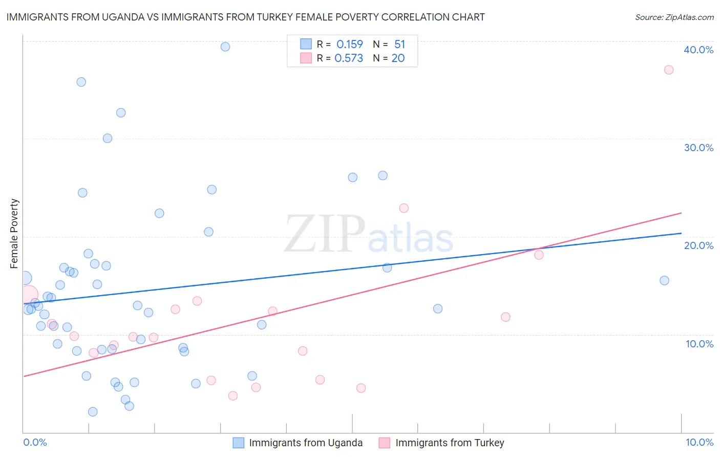 Immigrants from Uganda vs Immigrants from Turkey Female Poverty