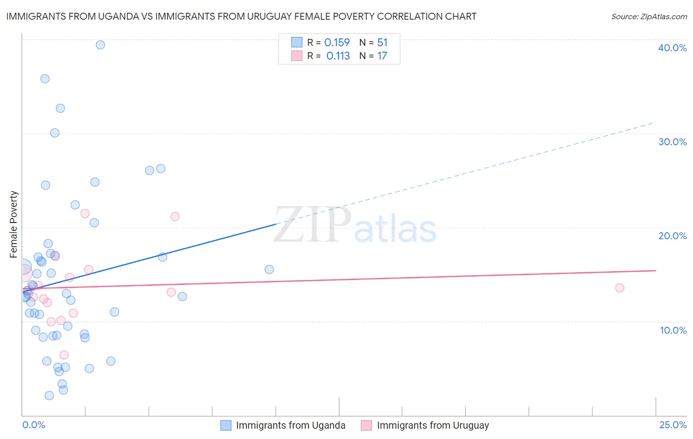 Immigrants from Uganda vs Immigrants from Uruguay Female Poverty