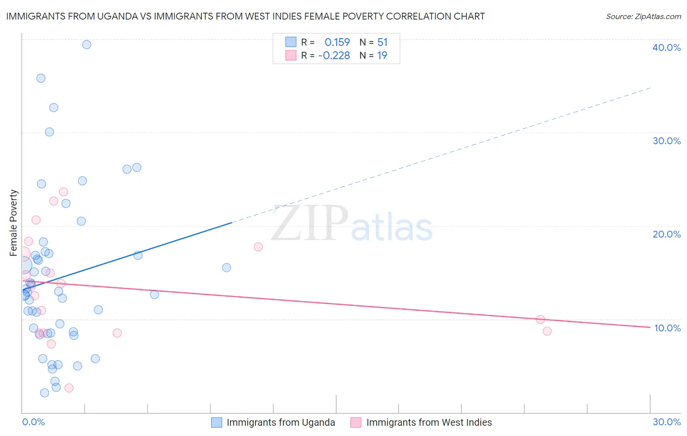 Immigrants from Uganda vs Immigrants from West Indies Female Poverty