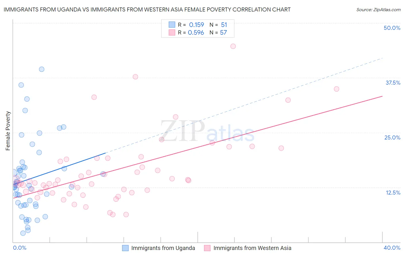 Immigrants from Uganda vs Immigrants from Western Asia Female Poverty