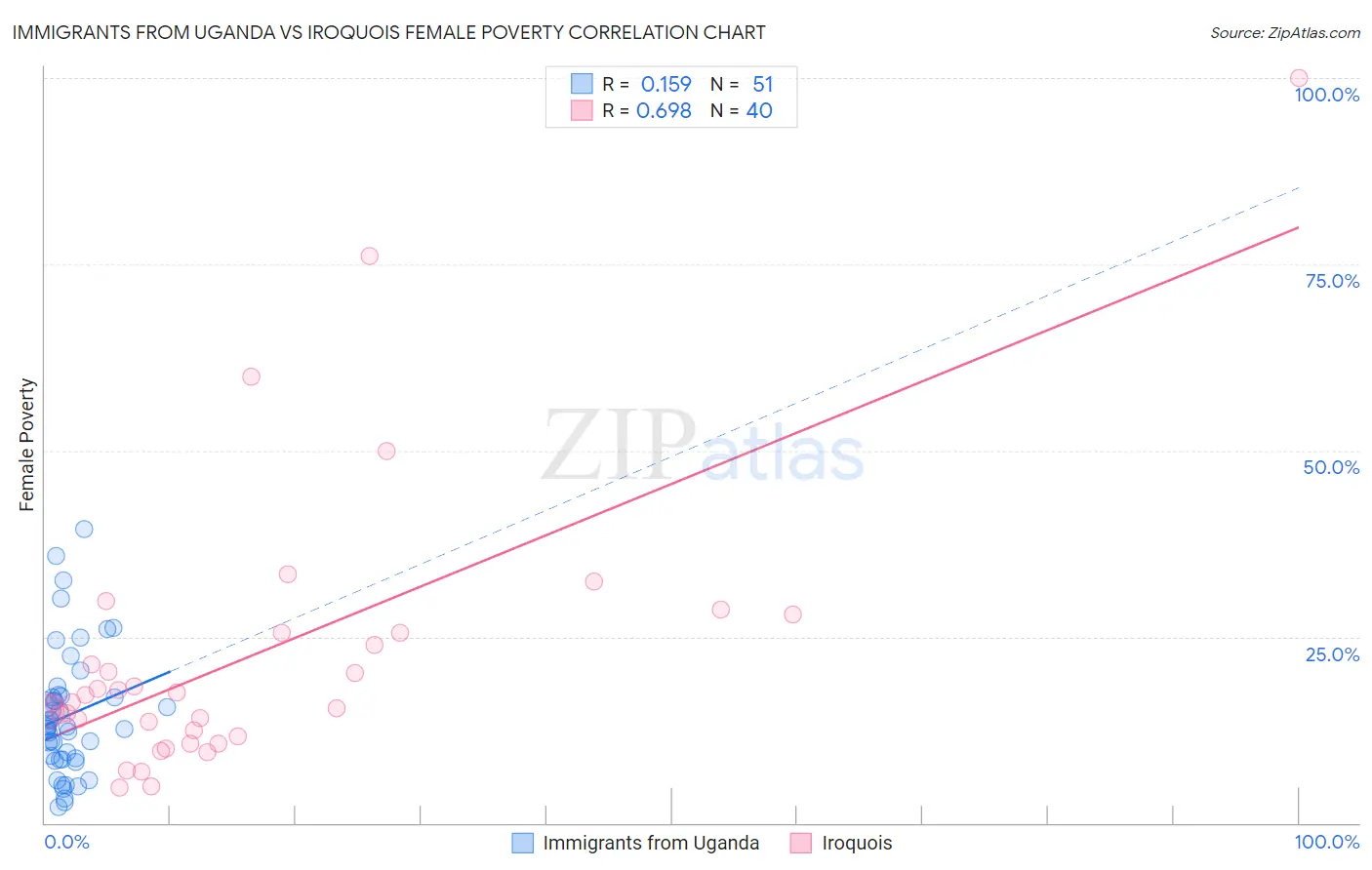 Immigrants from Uganda vs Iroquois Female Poverty