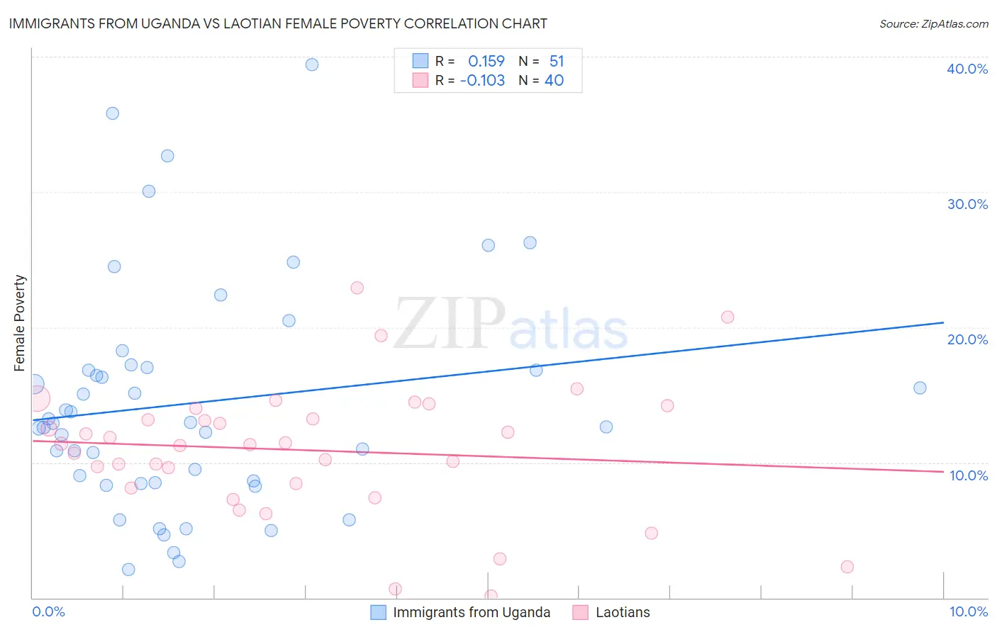Immigrants from Uganda vs Laotian Female Poverty