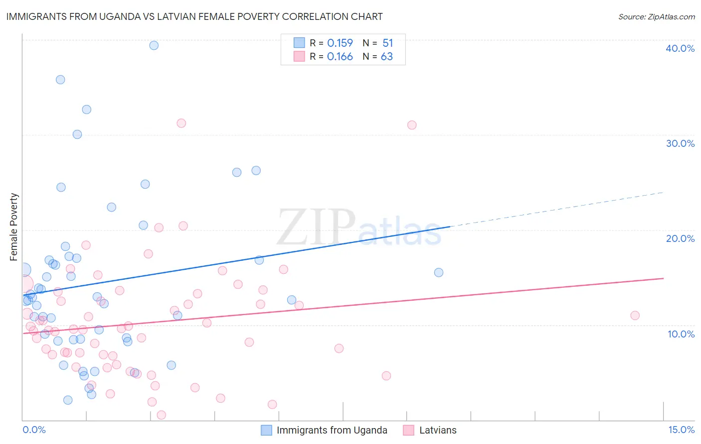 Immigrants from Uganda vs Latvian Female Poverty