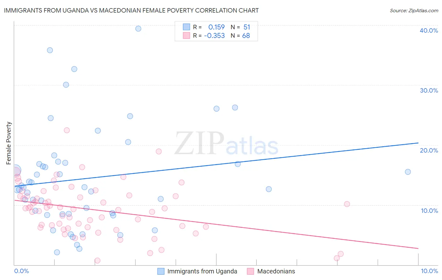 Immigrants from Uganda vs Macedonian Female Poverty