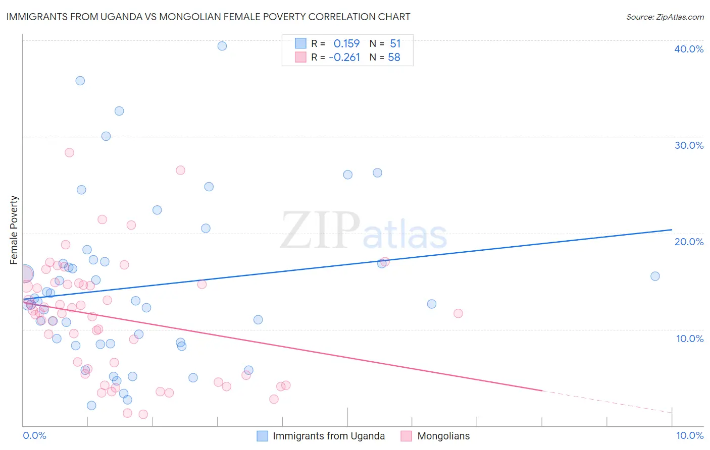 Immigrants from Uganda vs Mongolian Female Poverty