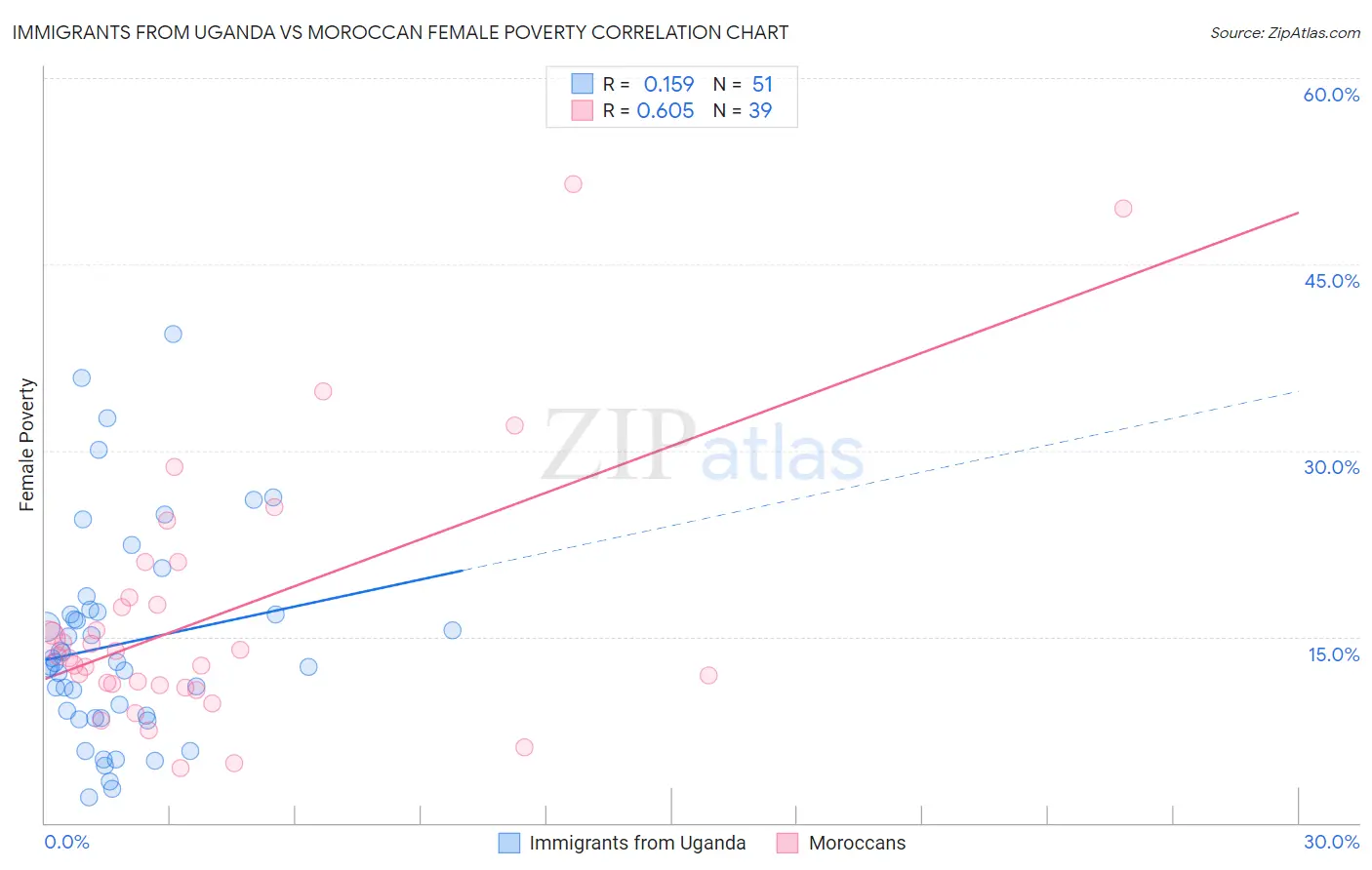 Immigrants from Uganda vs Moroccan Female Poverty