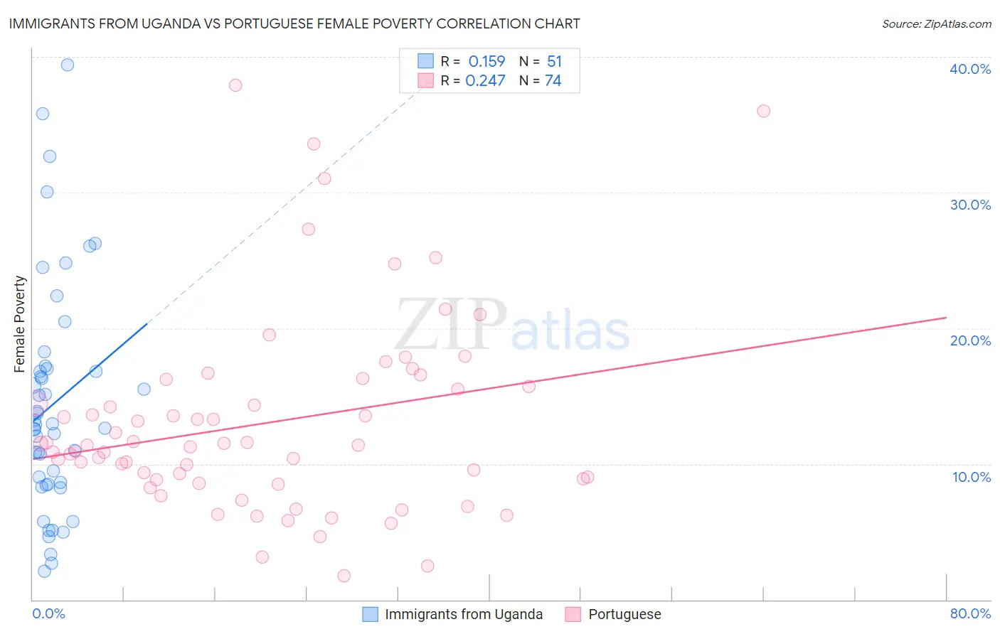 Immigrants from Uganda vs Portuguese Female Poverty
