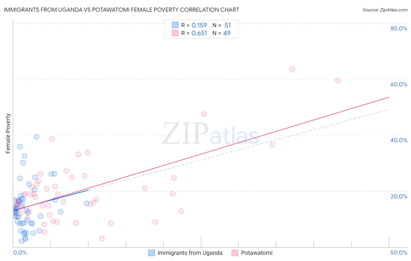 Immigrants from Uganda vs Potawatomi Female Poverty