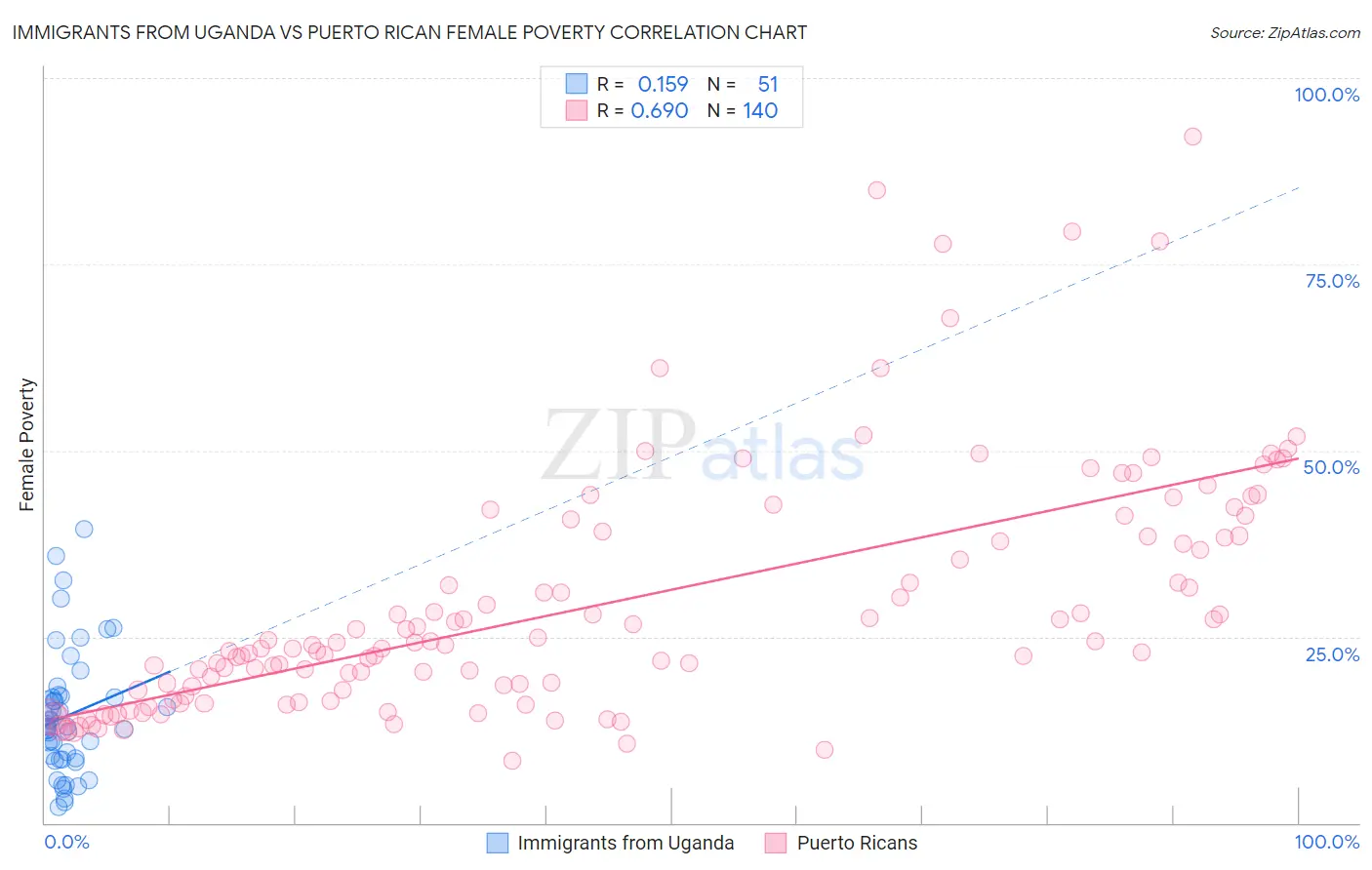 Immigrants from Uganda vs Puerto Rican Female Poverty