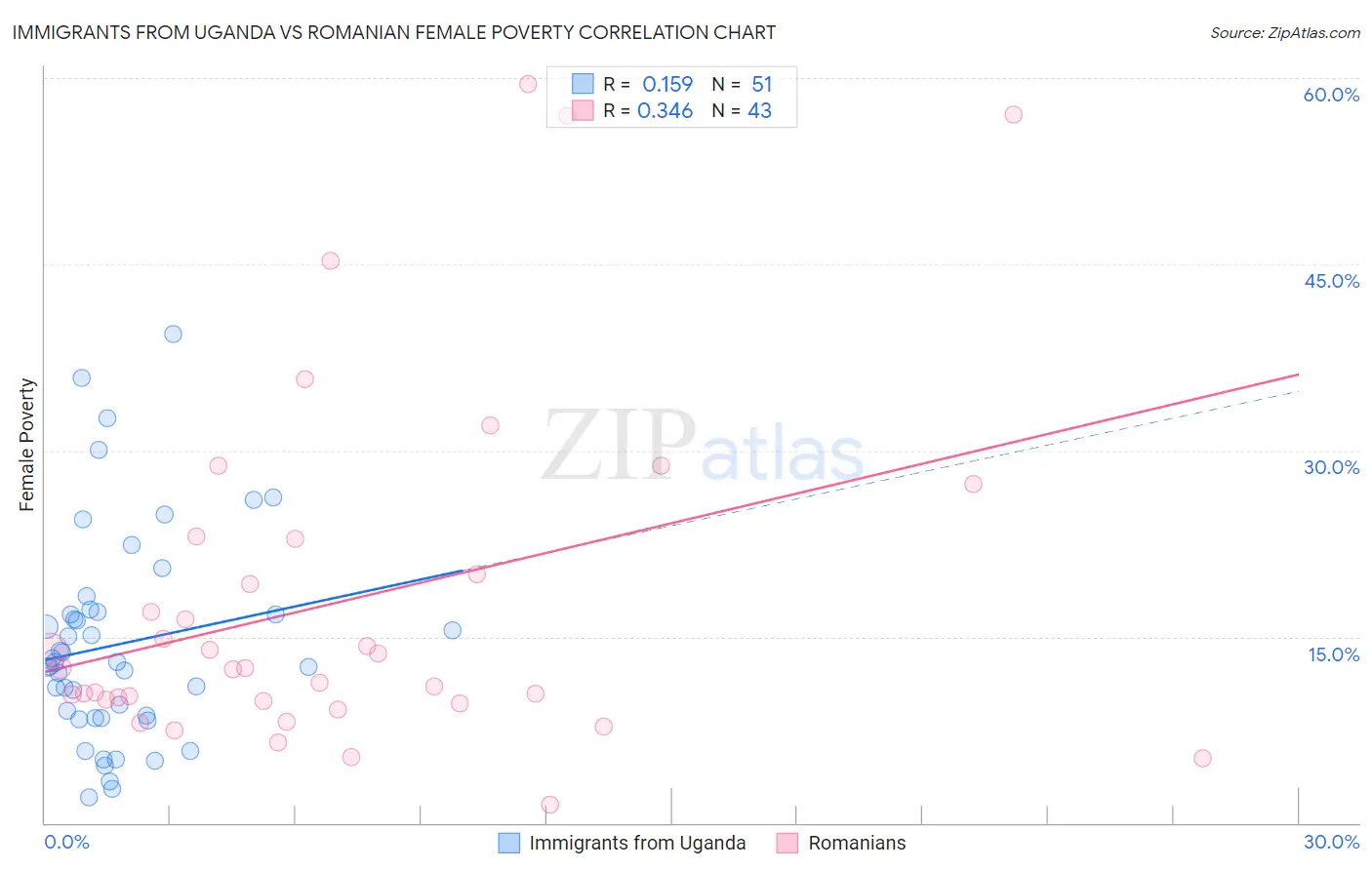 Immigrants from Uganda vs Romanian Female Poverty