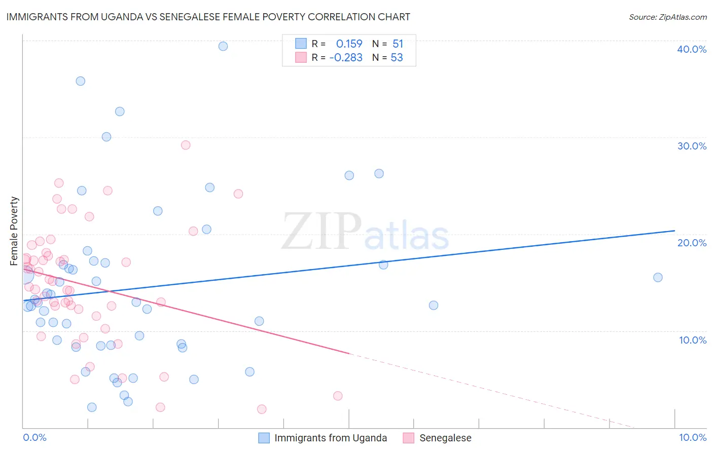 Immigrants from Uganda vs Senegalese Female Poverty