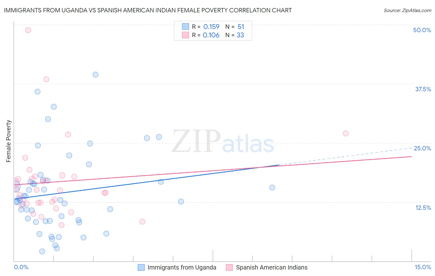 Immigrants from Uganda vs Spanish American Indian Female Poverty