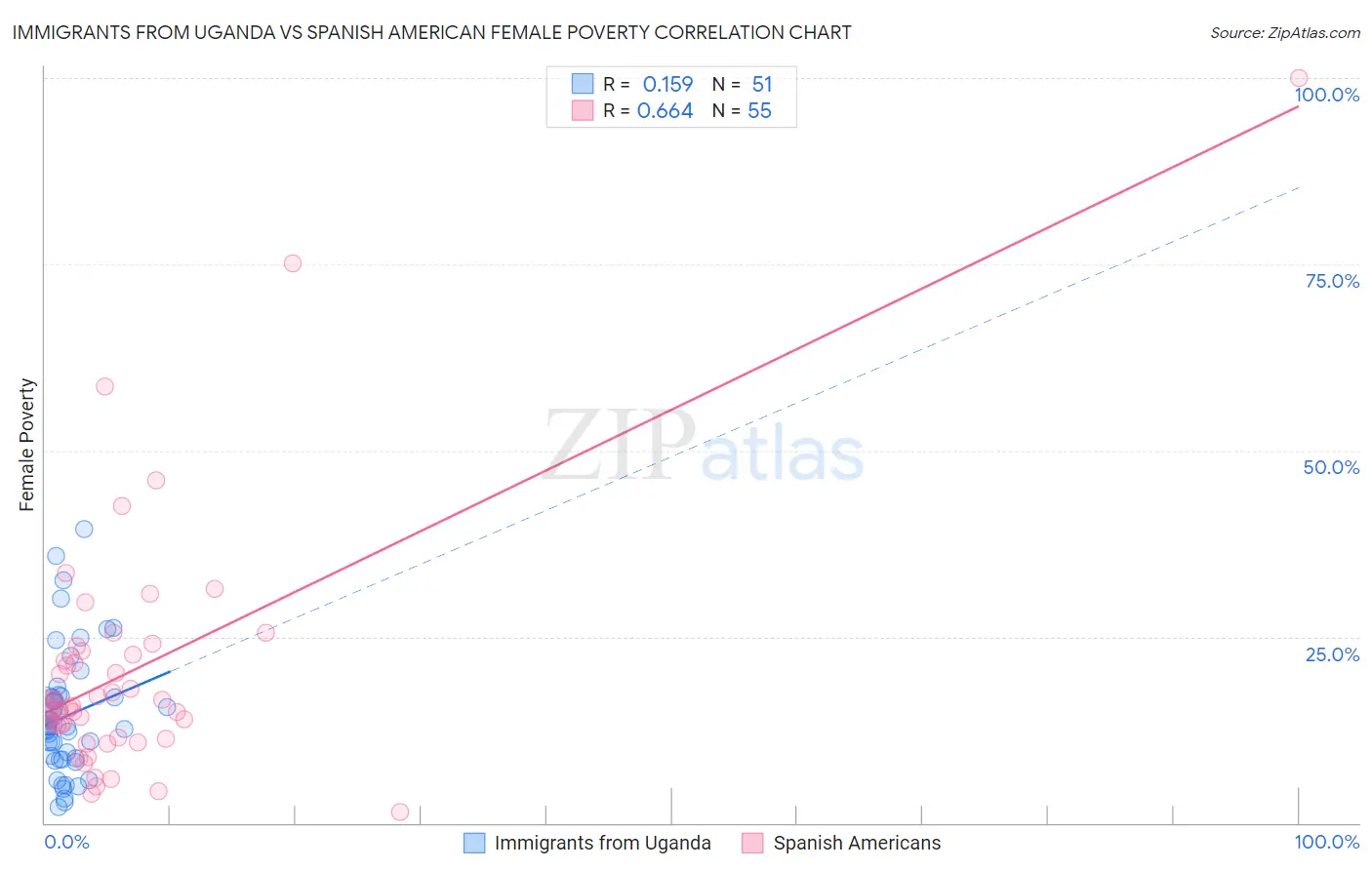 Immigrants from Uganda vs Spanish American Female Poverty