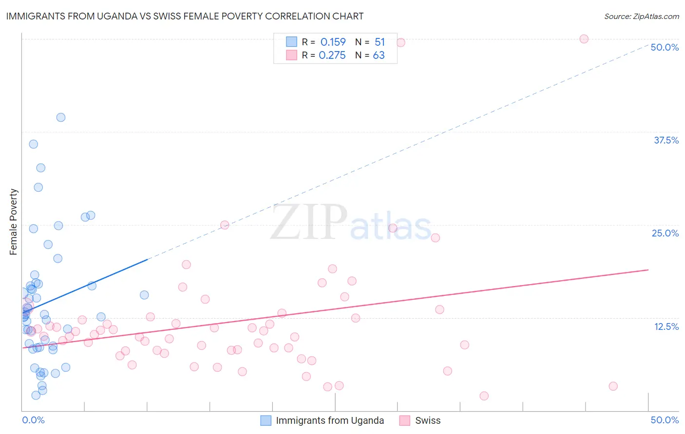 Immigrants from Uganda vs Swiss Female Poverty