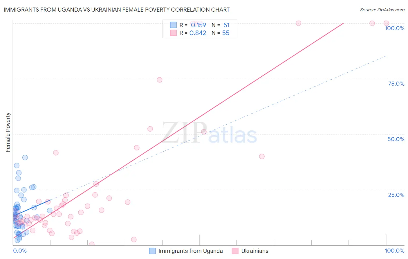 Immigrants from Uganda vs Ukrainian Female Poverty