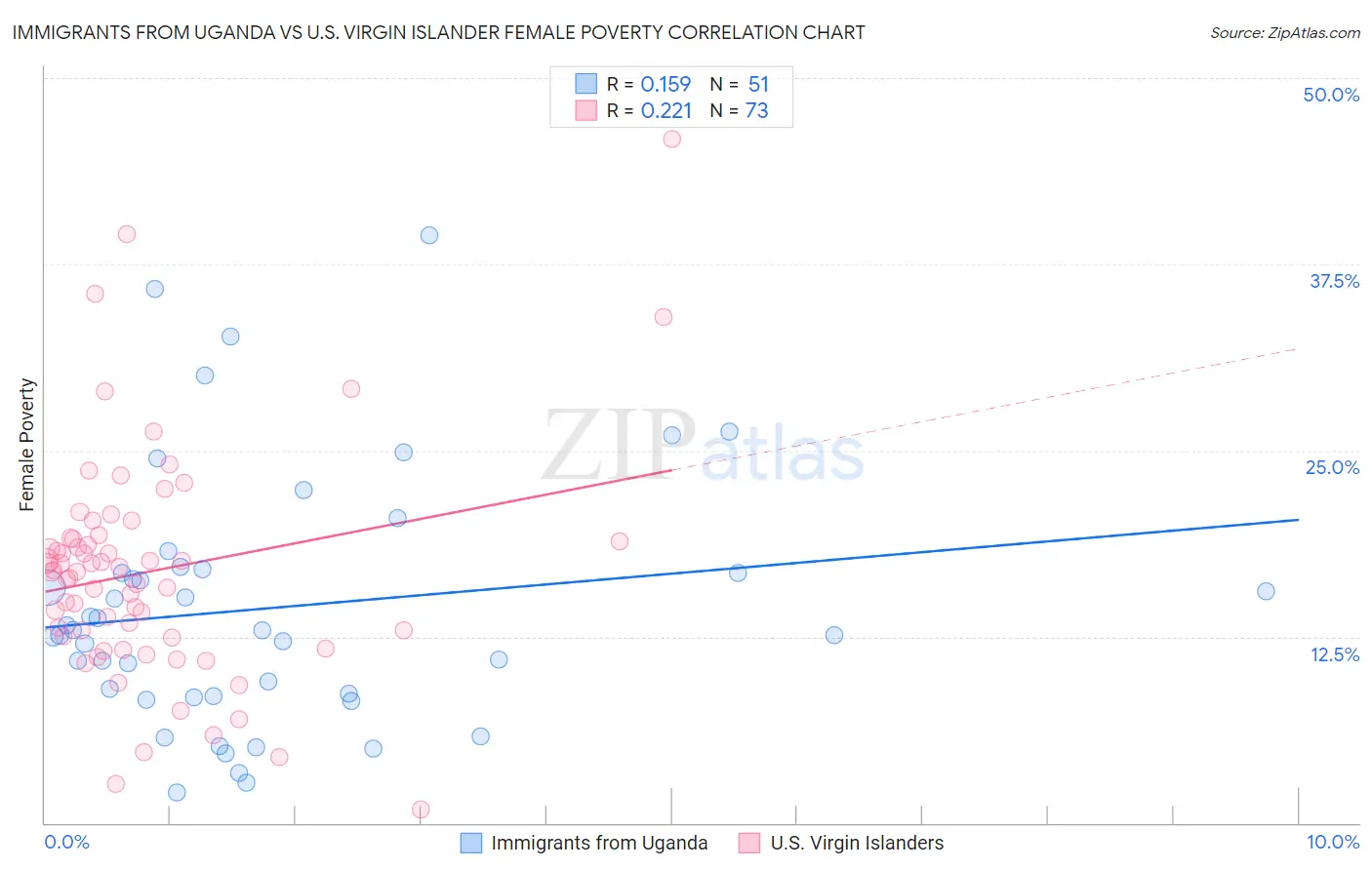 Immigrants from Uganda vs U.S. Virgin Islander Female Poverty