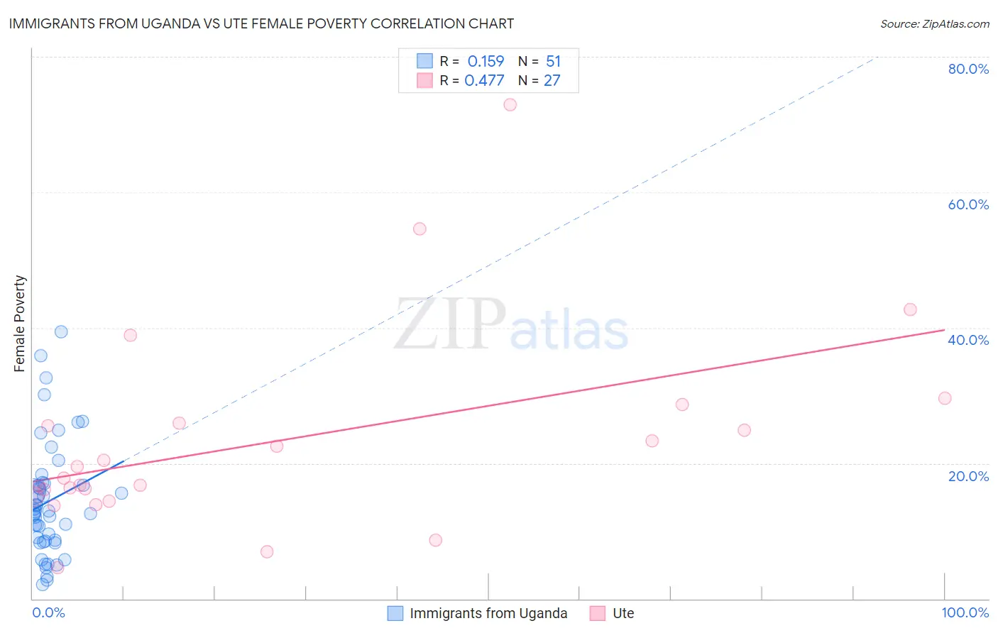 Immigrants from Uganda vs Ute Female Poverty