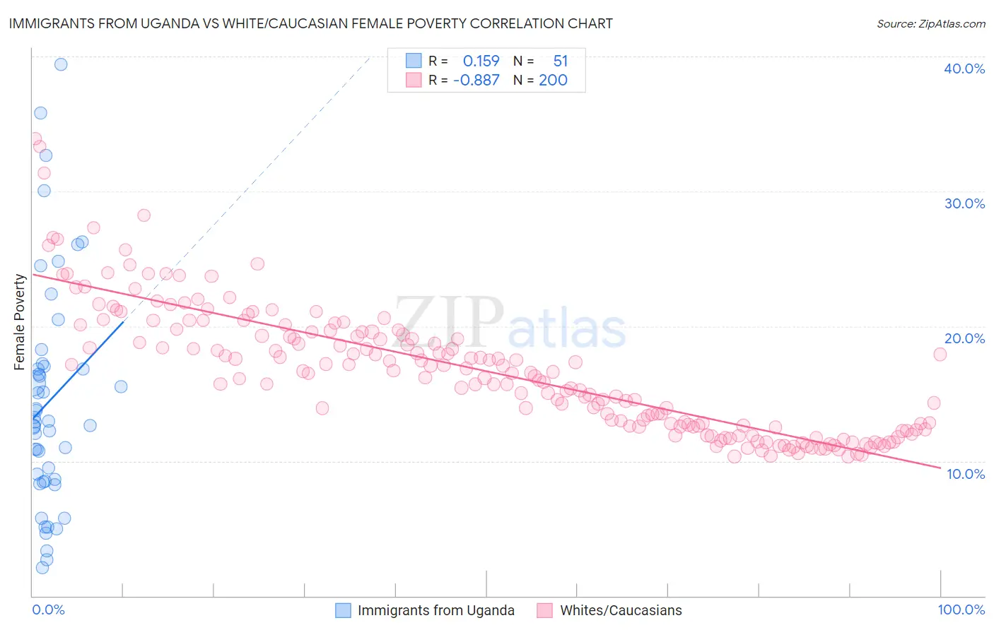 Immigrants from Uganda vs White/Caucasian Female Poverty