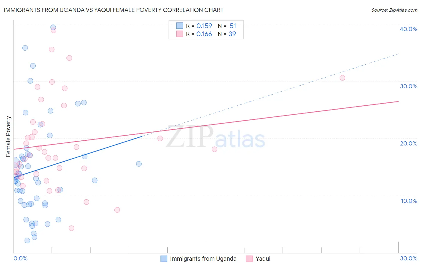 Immigrants from Uganda vs Yaqui Female Poverty