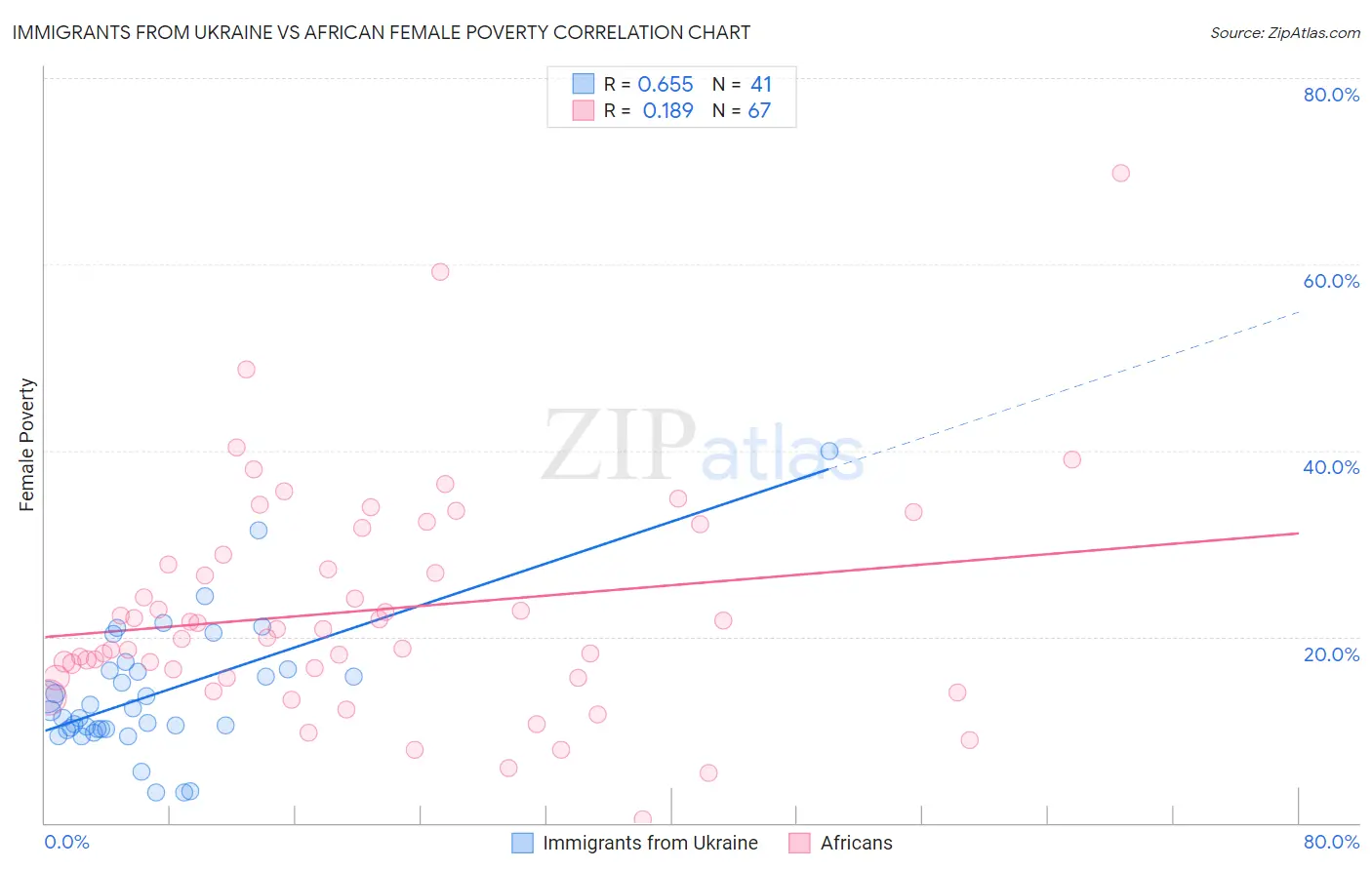 Immigrants from Ukraine vs African Female Poverty