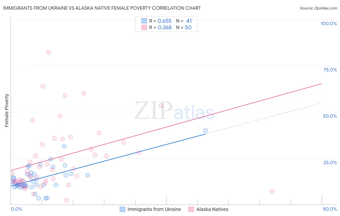 Immigrants from Ukraine vs Alaska Native Female Poverty