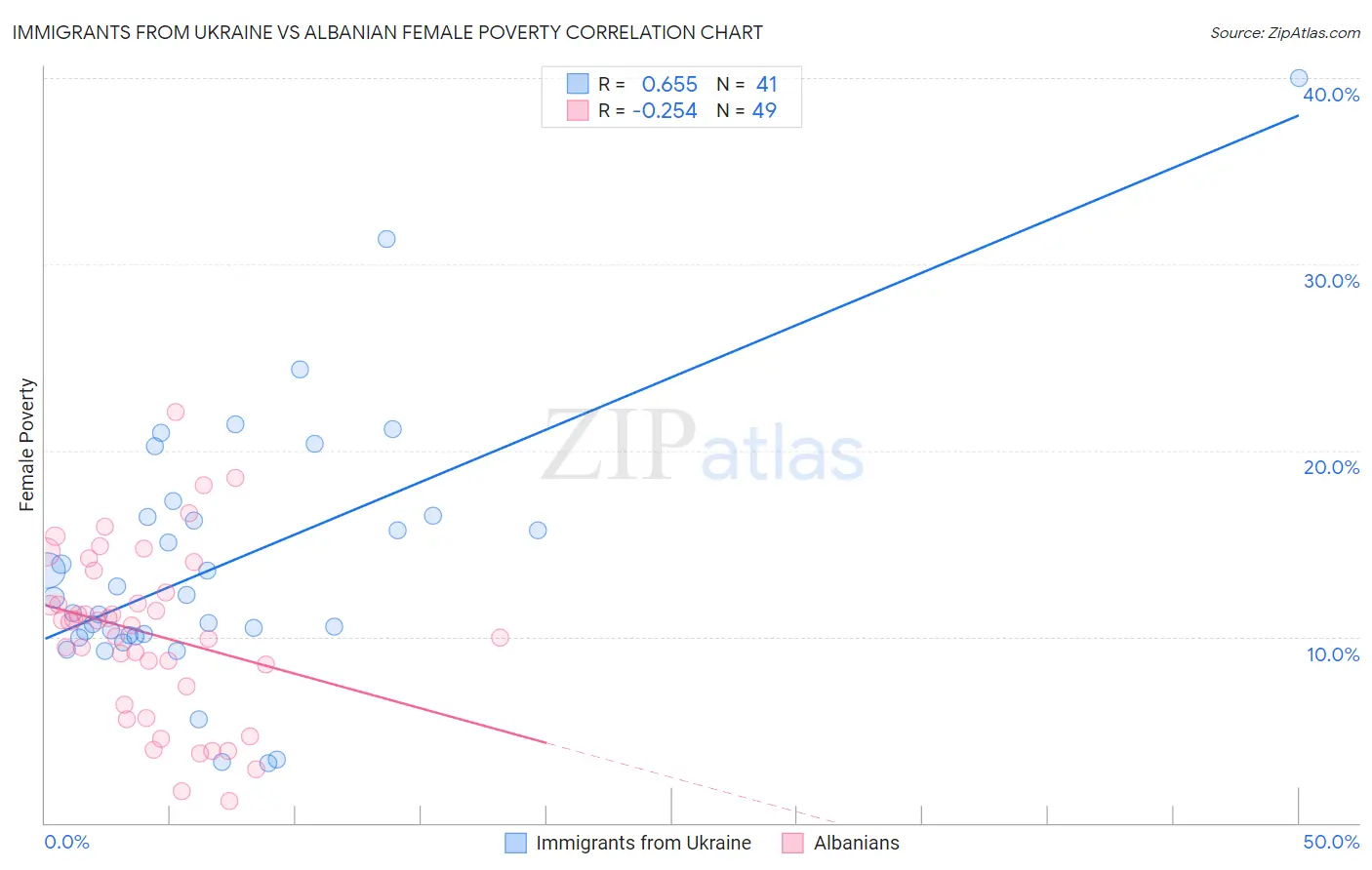 Immigrants from Ukraine vs Albanian Female Poverty