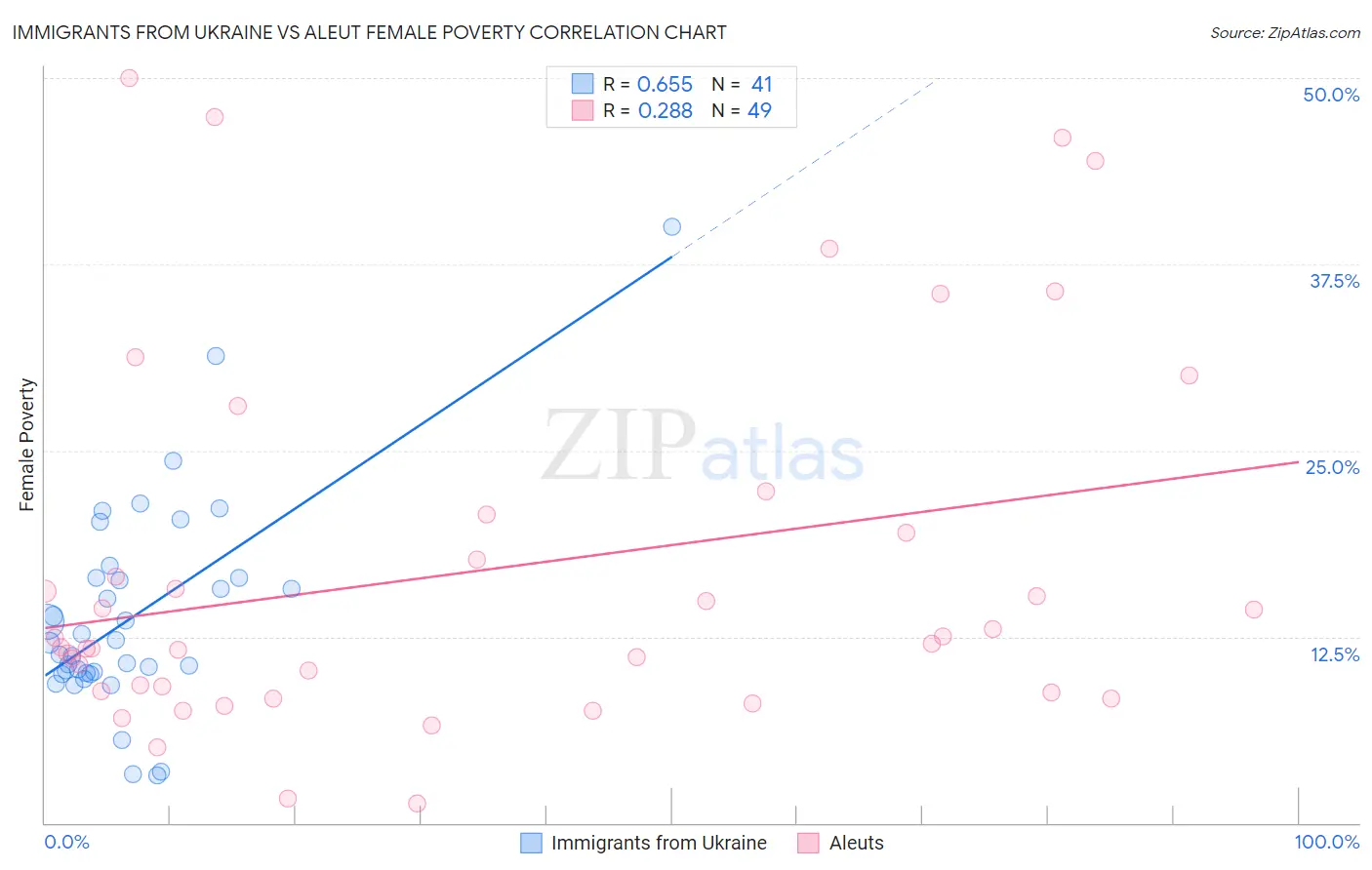 Immigrants from Ukraine vs Aleut Female Poverty