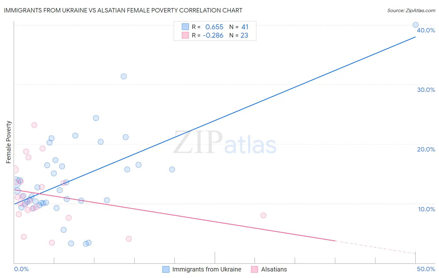 Immigrants from Ukraine vs Alsatian Female Poverty