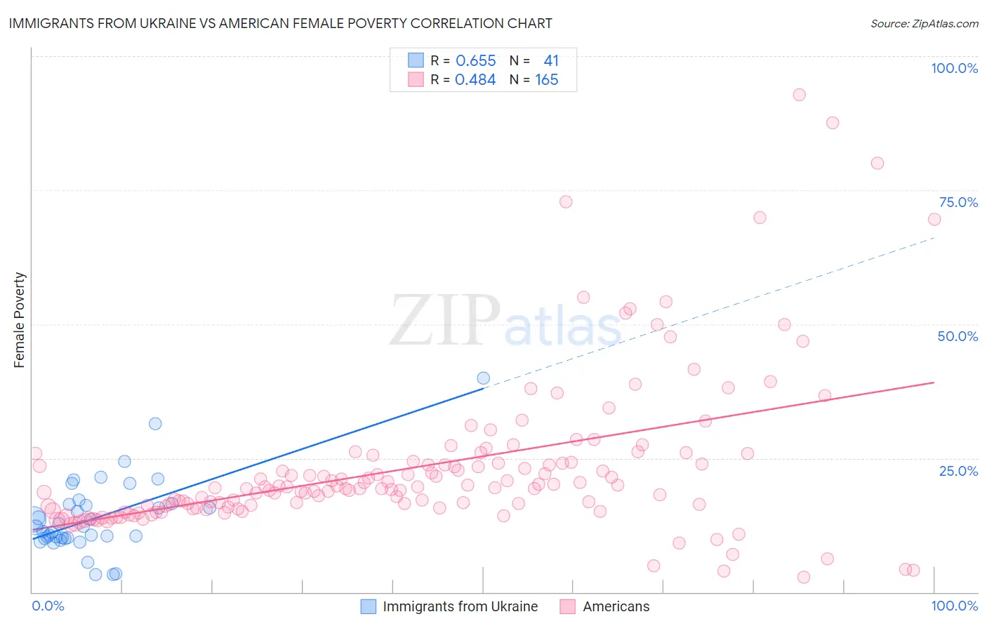 Immigrants from Ukraine vs American Female Poverty