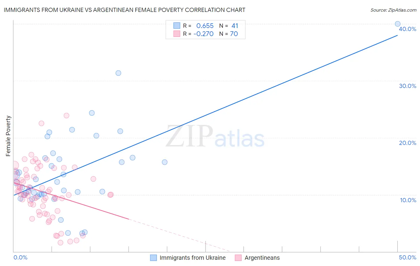 Immigrants from Ukraine vs Argentinean Female Poverty