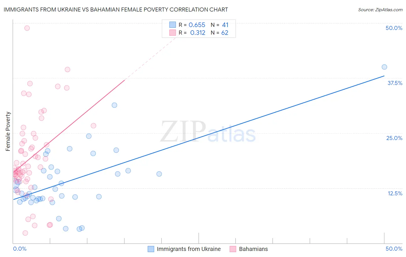 Immigrants from Ukraine vs Bahamian Female Poverty