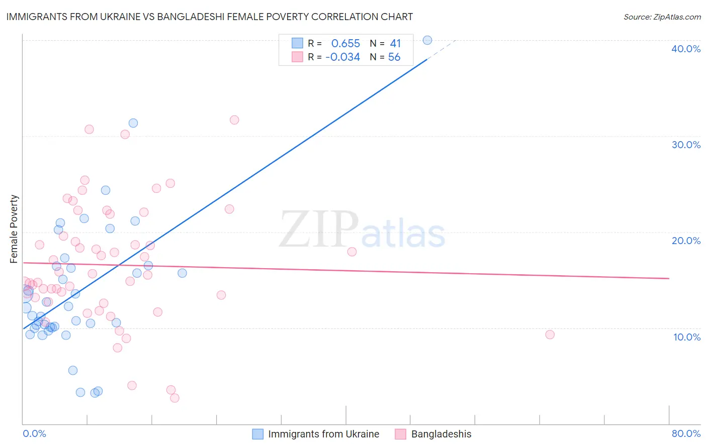 Immigrants from Ukraine vs Bangladeshi Female Poverty