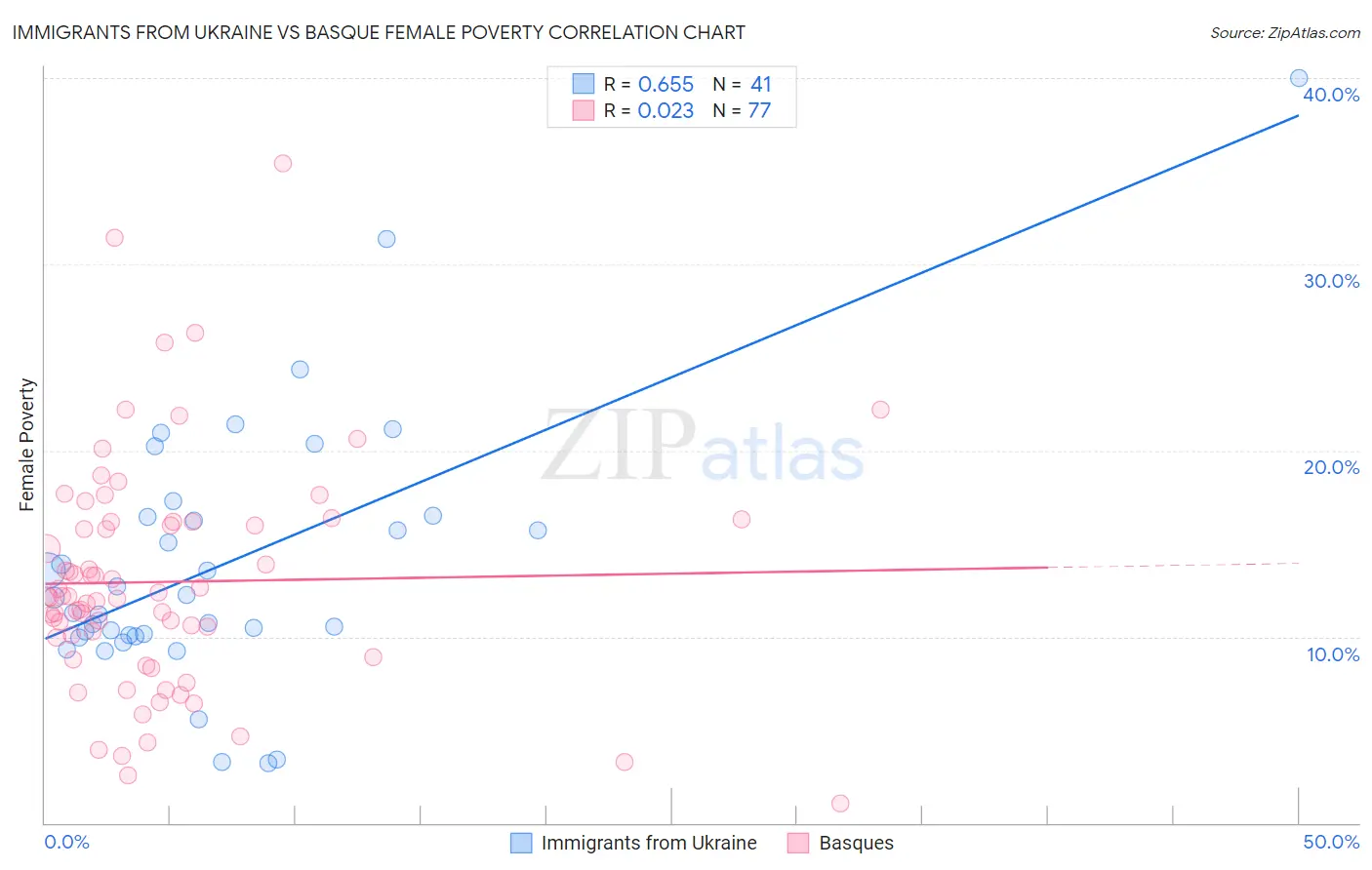 Immigrants from Ukraine vs Basque Female Poverty
