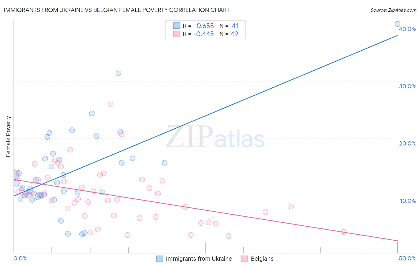 Immigrants from Ukraine vs Belgian Female Poverty