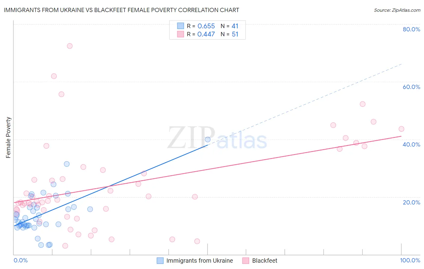 Immigrants from Ukraine vs Blackfeet Female Poverty