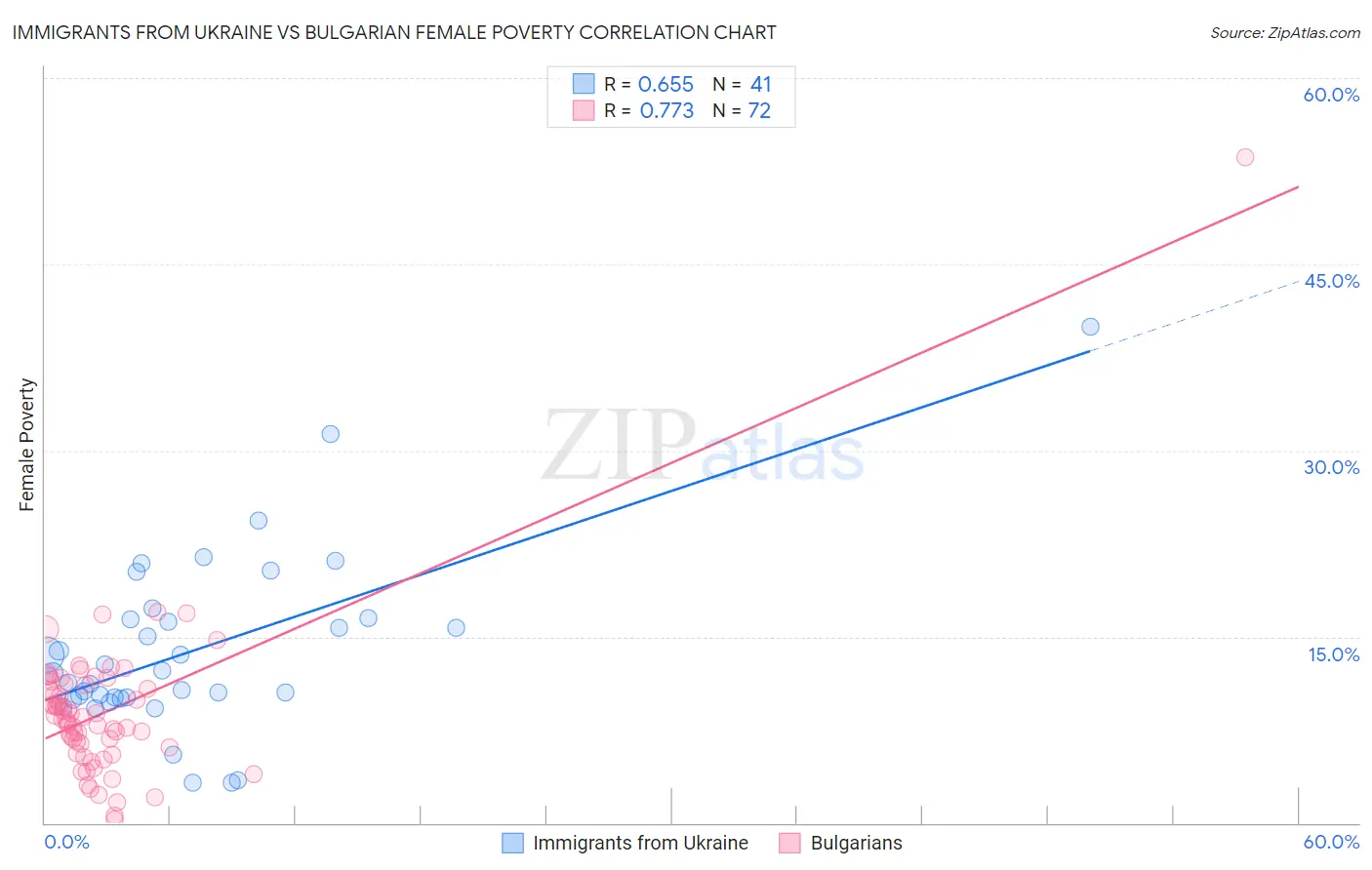 Immigrants from Ukraine vs Bulgarian Female Poverty